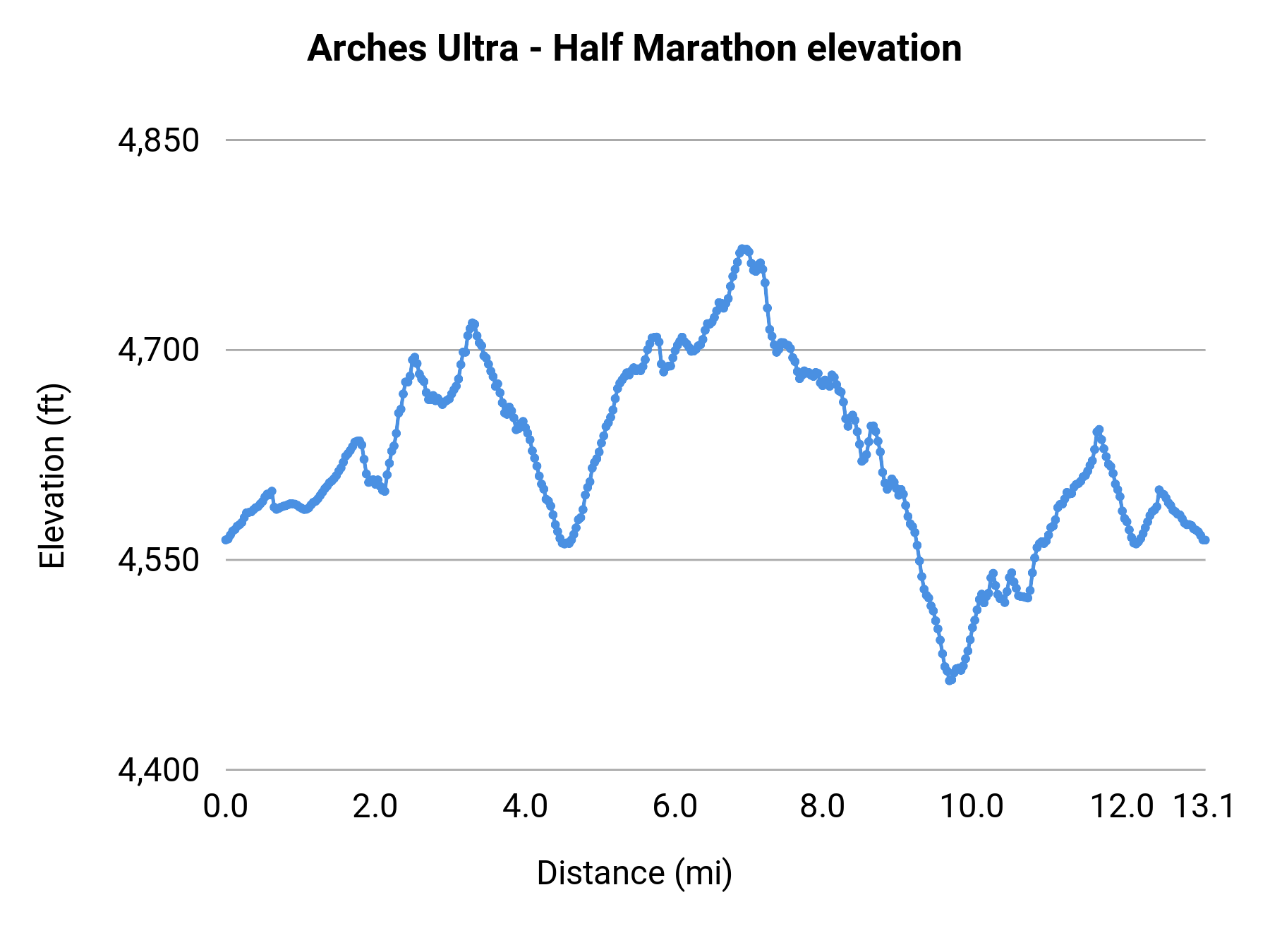 Arches Ultra - Half Marathon elevation profile