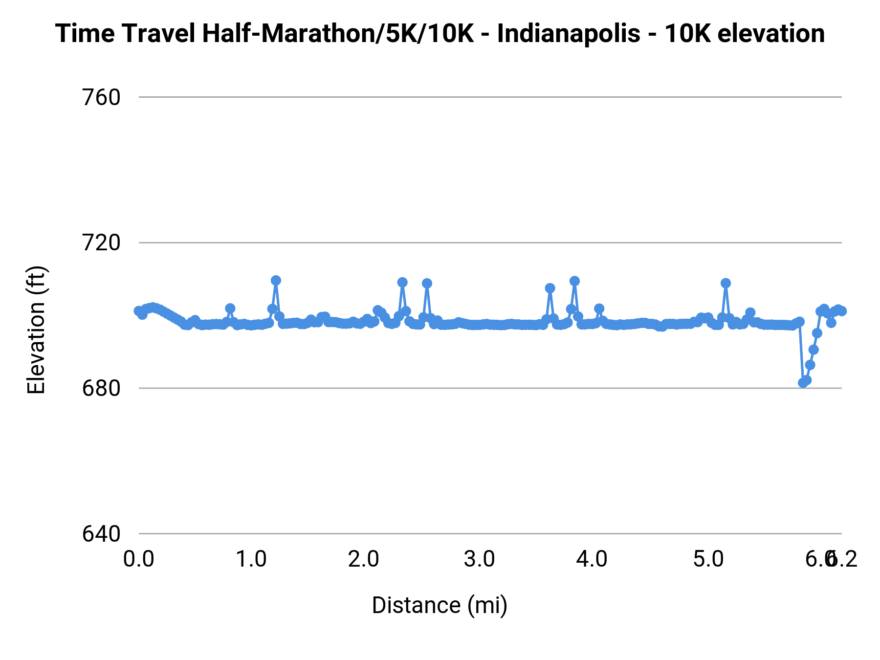 Time Travel Half-Marathon/5K/10K - Indianapolis - 10K elevation profile
