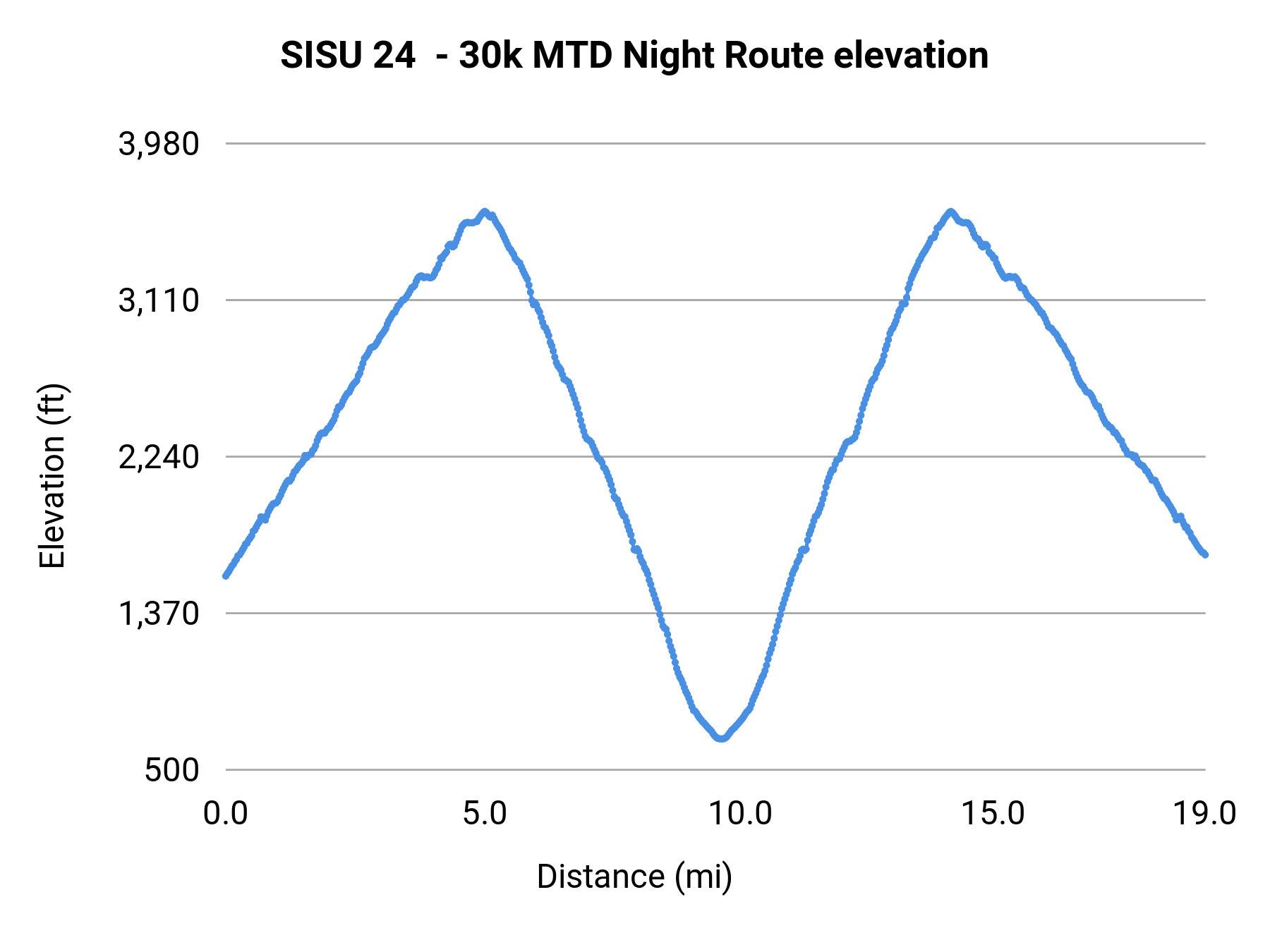SISU 24 - 30k MTD Night Route elevation profile
