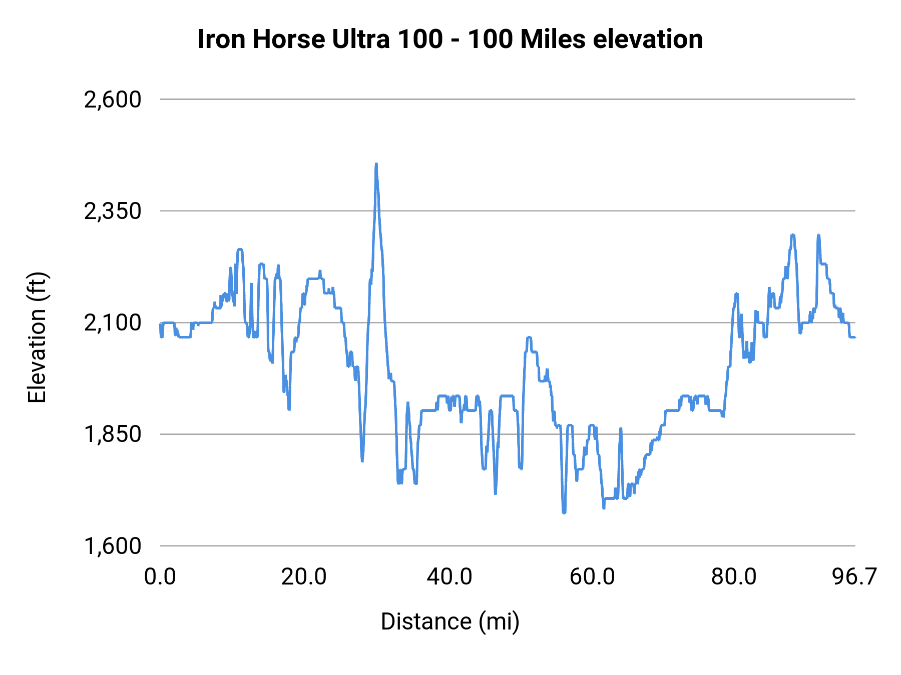 Iron Horse Ultra 100 - 100 Miles elevation profile
