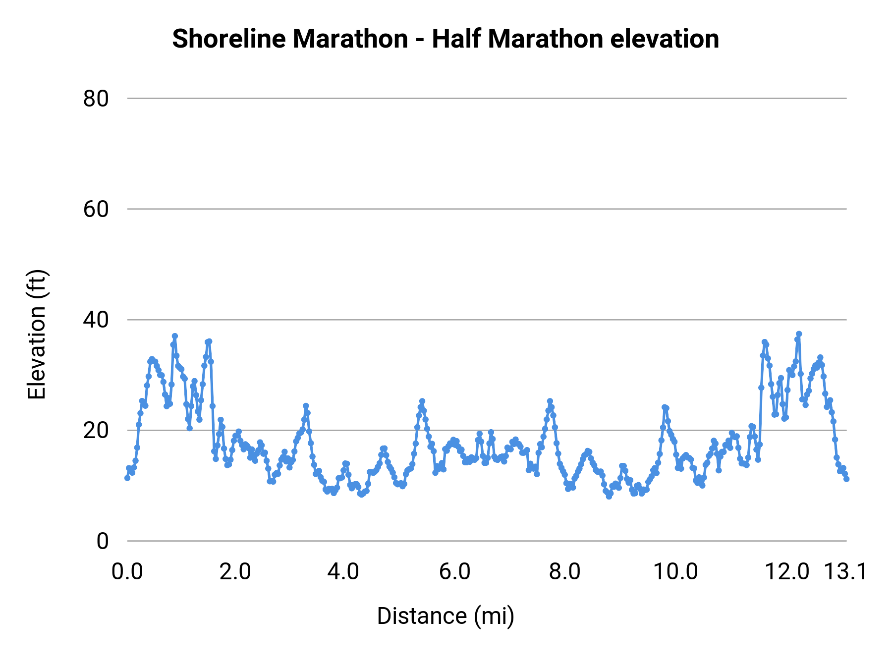 Shoreline Marathon - Half Marathon elevation profile