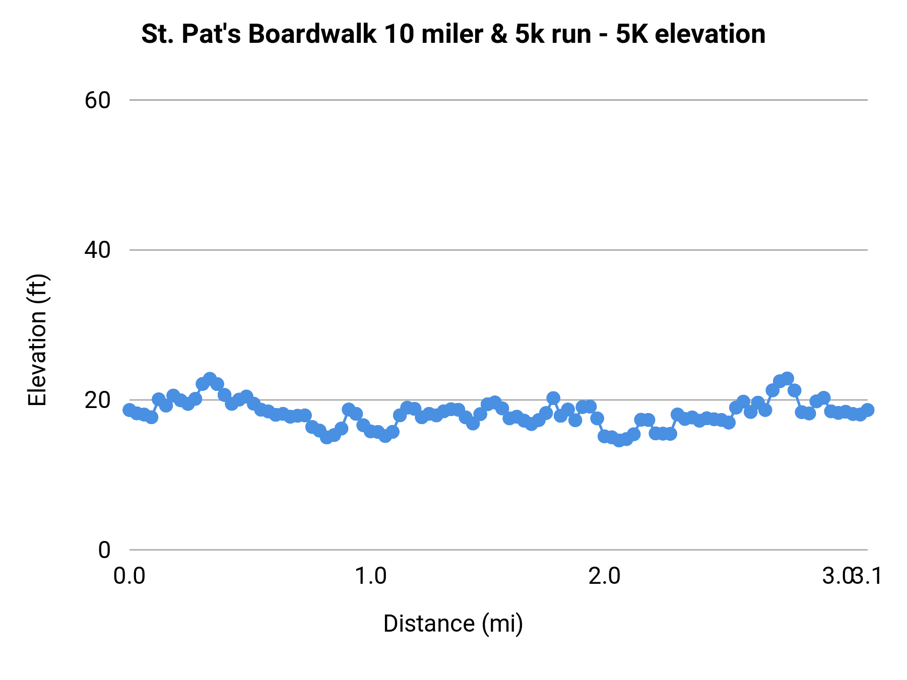 St. Pat's Boardwalk 10 miler & 5k run - 5K elevation profile