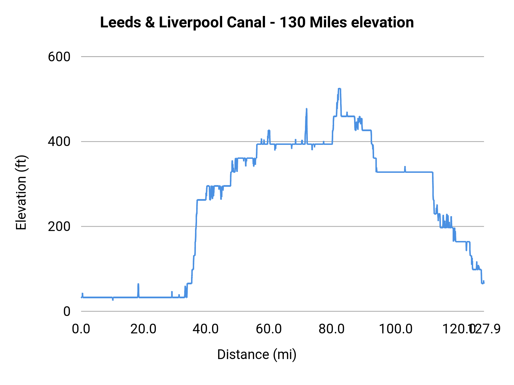 Leeds & Liverpool Canal - 130 Miles elevation profile