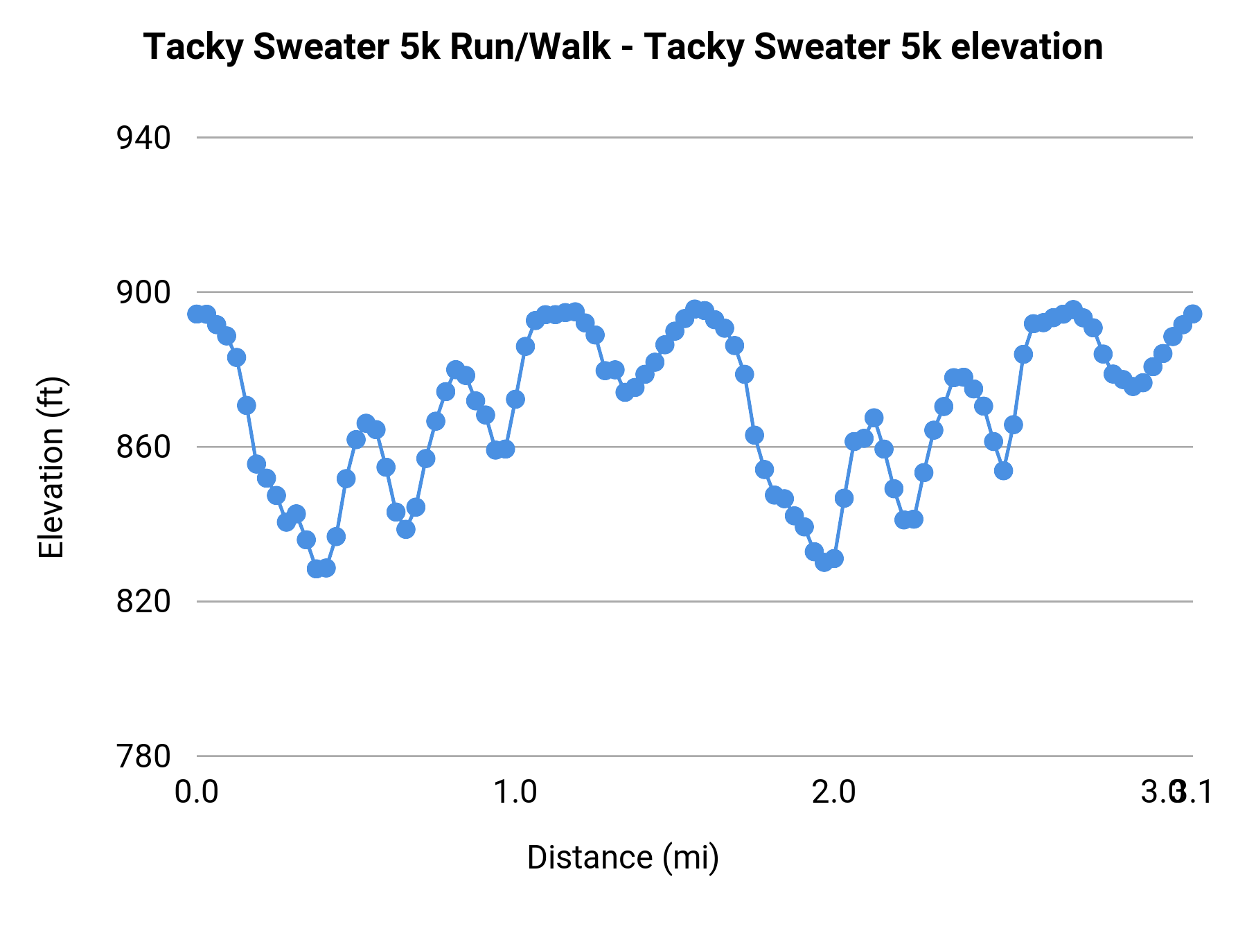 Tacky Sweater 5k Run/Walk - 5K elevation profile