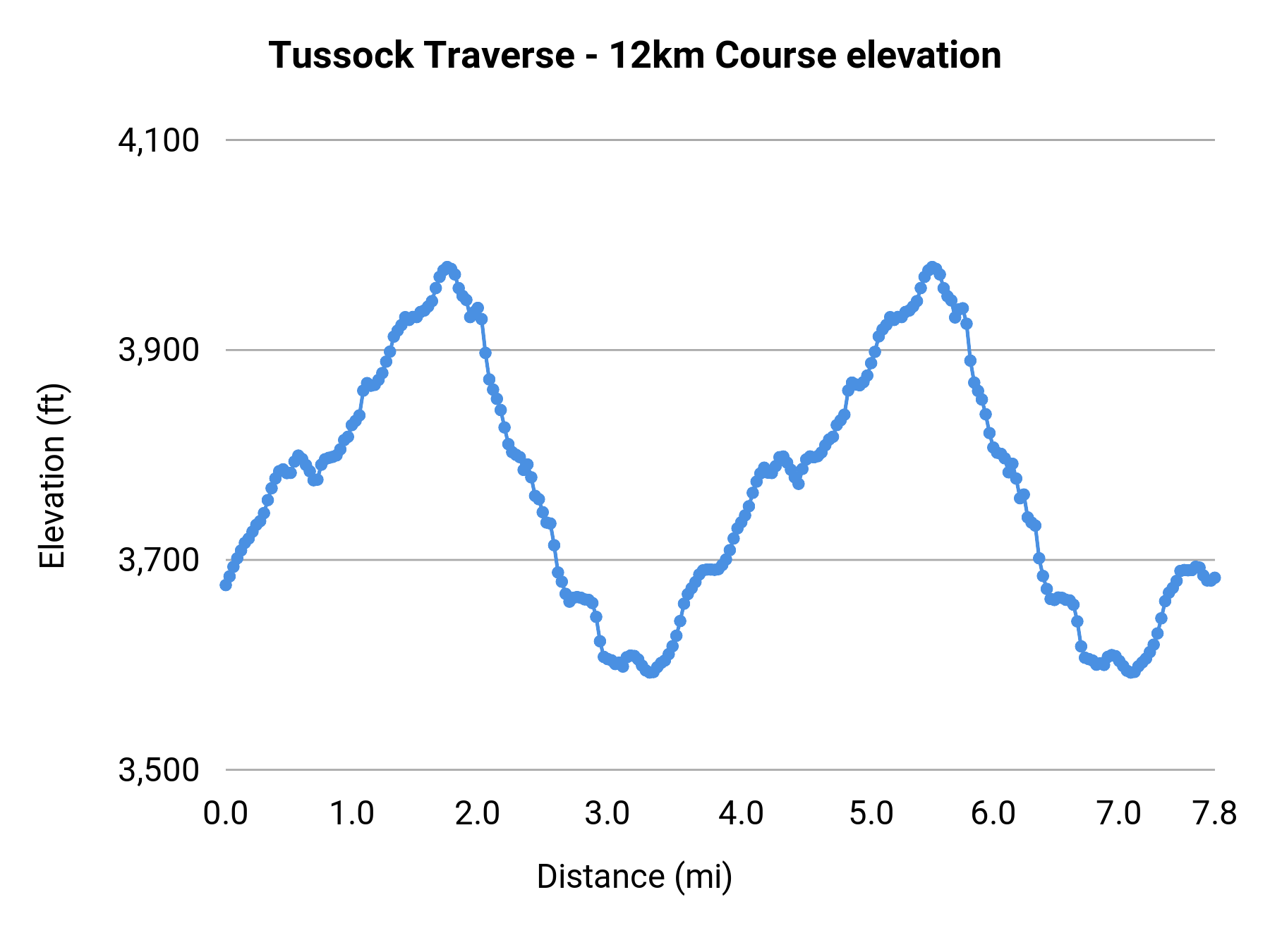 Tussock Traverse - 12km Course elevation profile