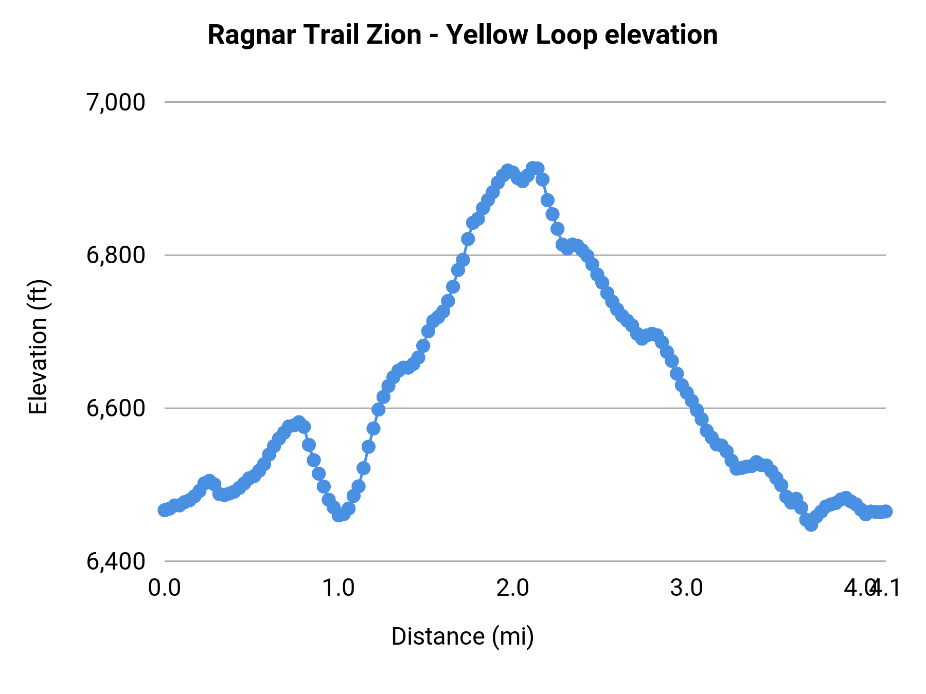 Ragnar Trail Zion - Yellow Loop elevation profile