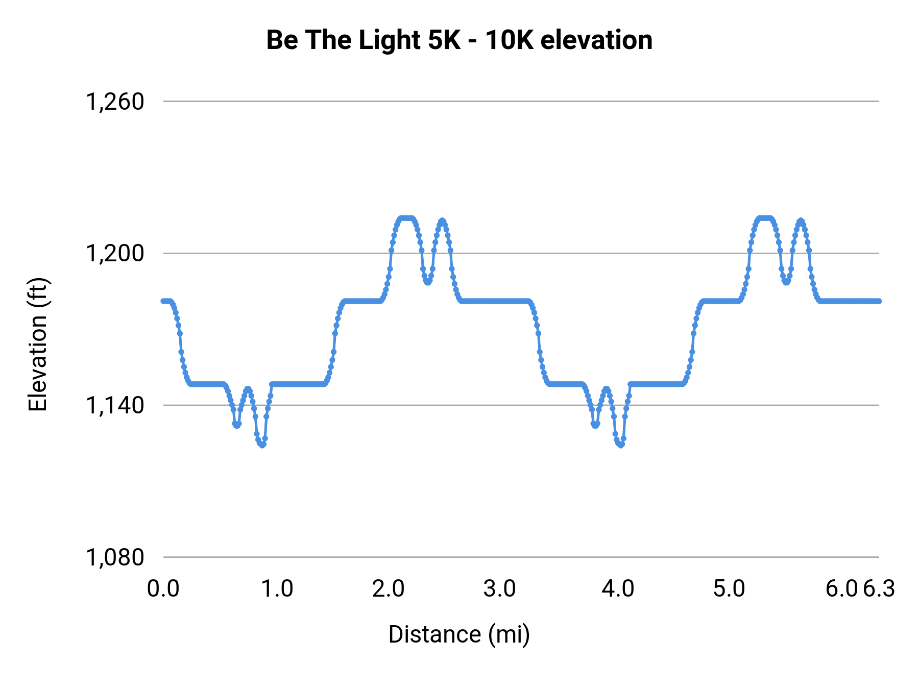 Be The Light 5K - 10K elevation profile