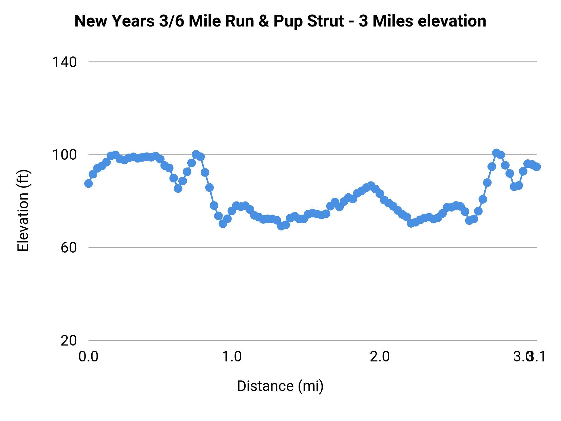 New Years 3/6 Mile Run & Pup Strut - 3 Miles elevation profile