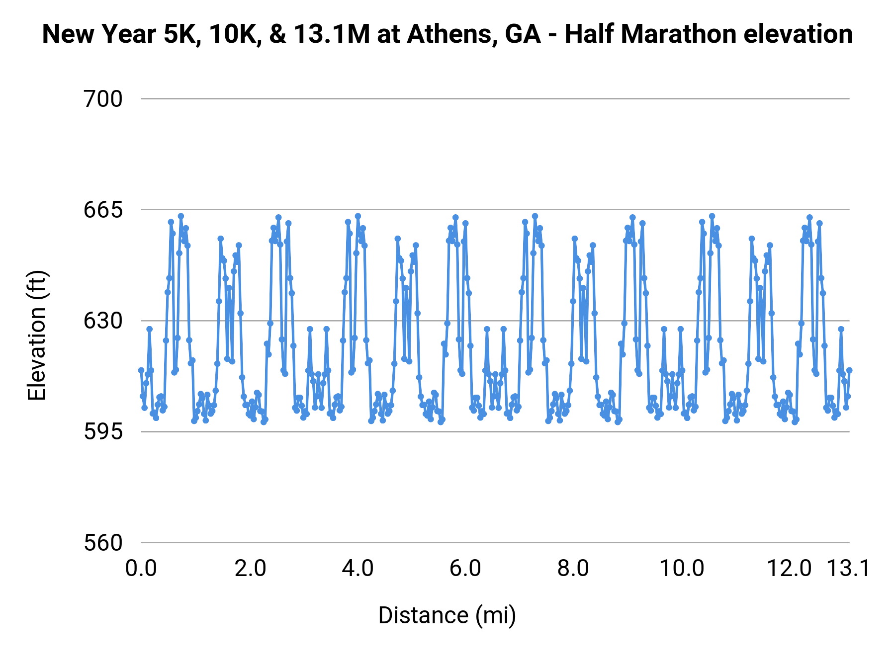 New Year 5K, 10K, & 13.1M at Athens, GA - Half Marathon elevation profile