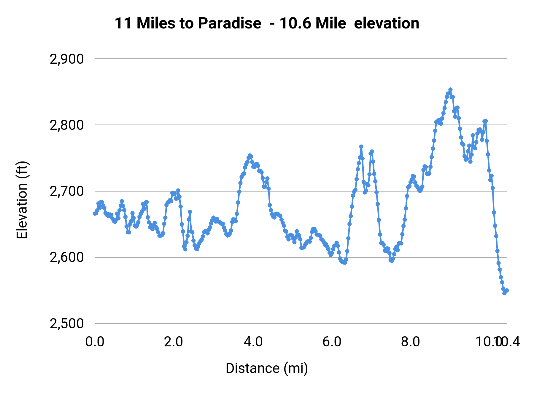 11 Miles to Paradise  - 10.6 Mile  elevation profile