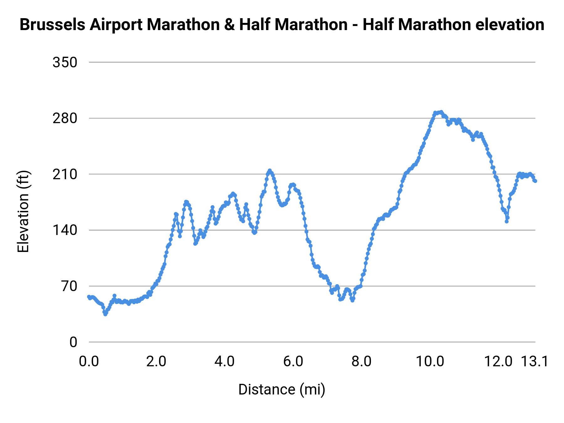 Brussels Airport Marathon & Half Marathon - Half Marathon elevation profile