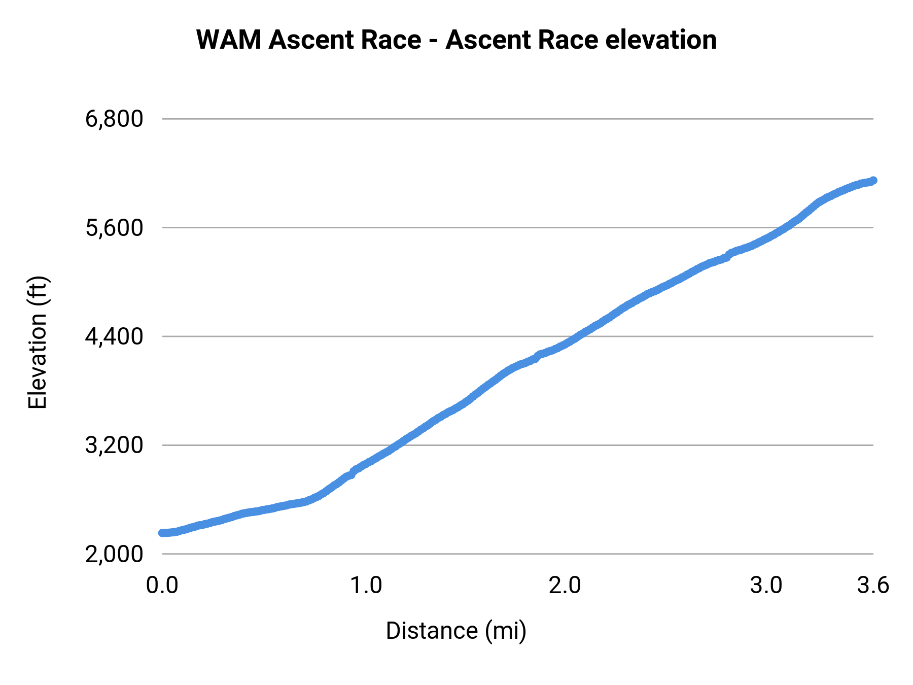 WAM Ascent Race - Ascent Race elevation profile