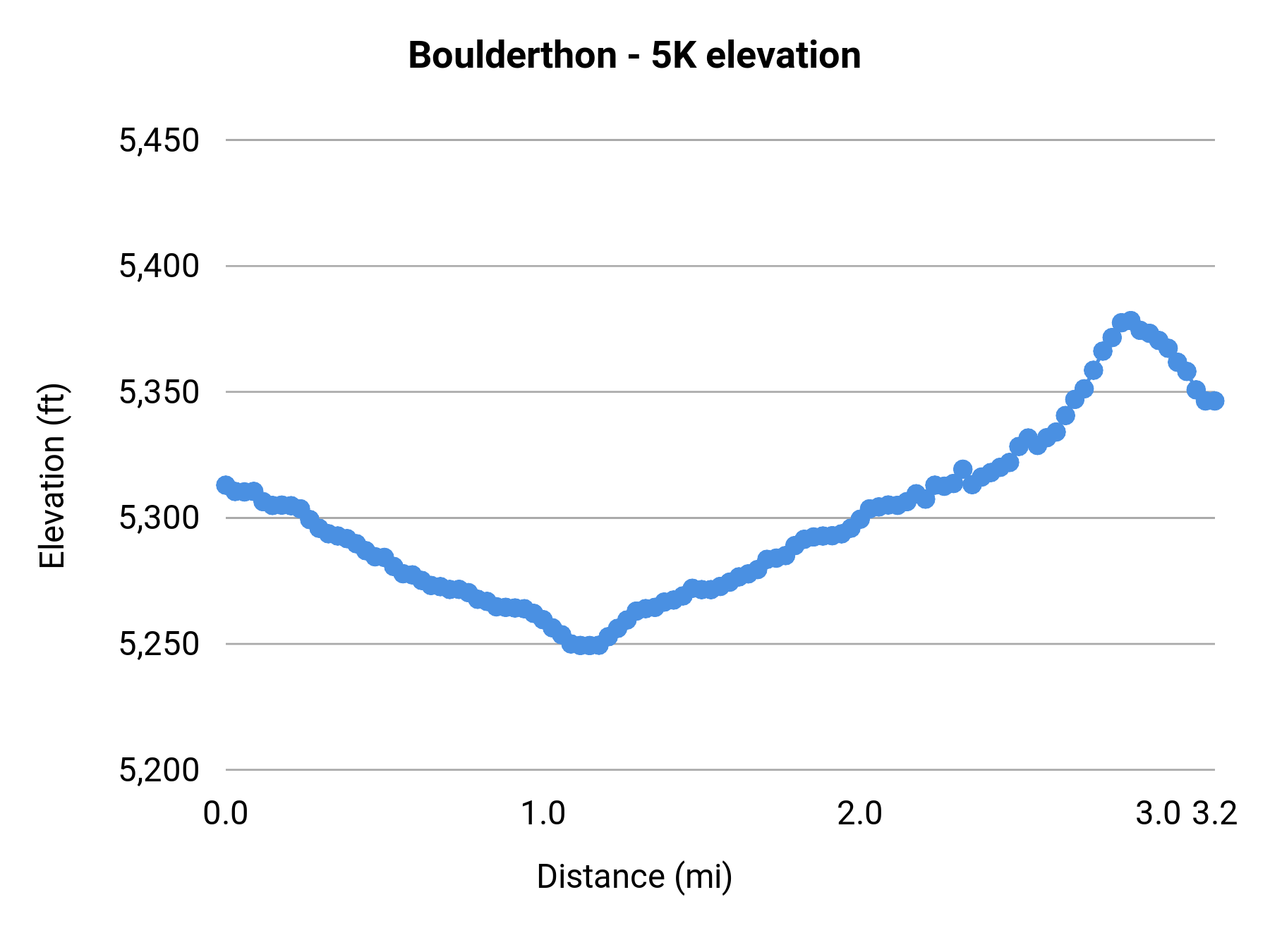 Boulderthon - 5K elevation profile