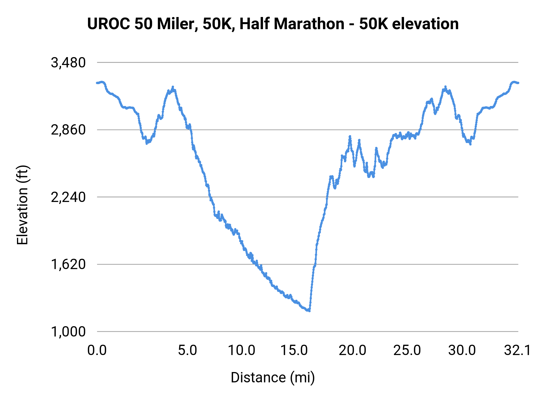 UROC 50 Miler, 50K, Half Marathon - 50K elevation profile