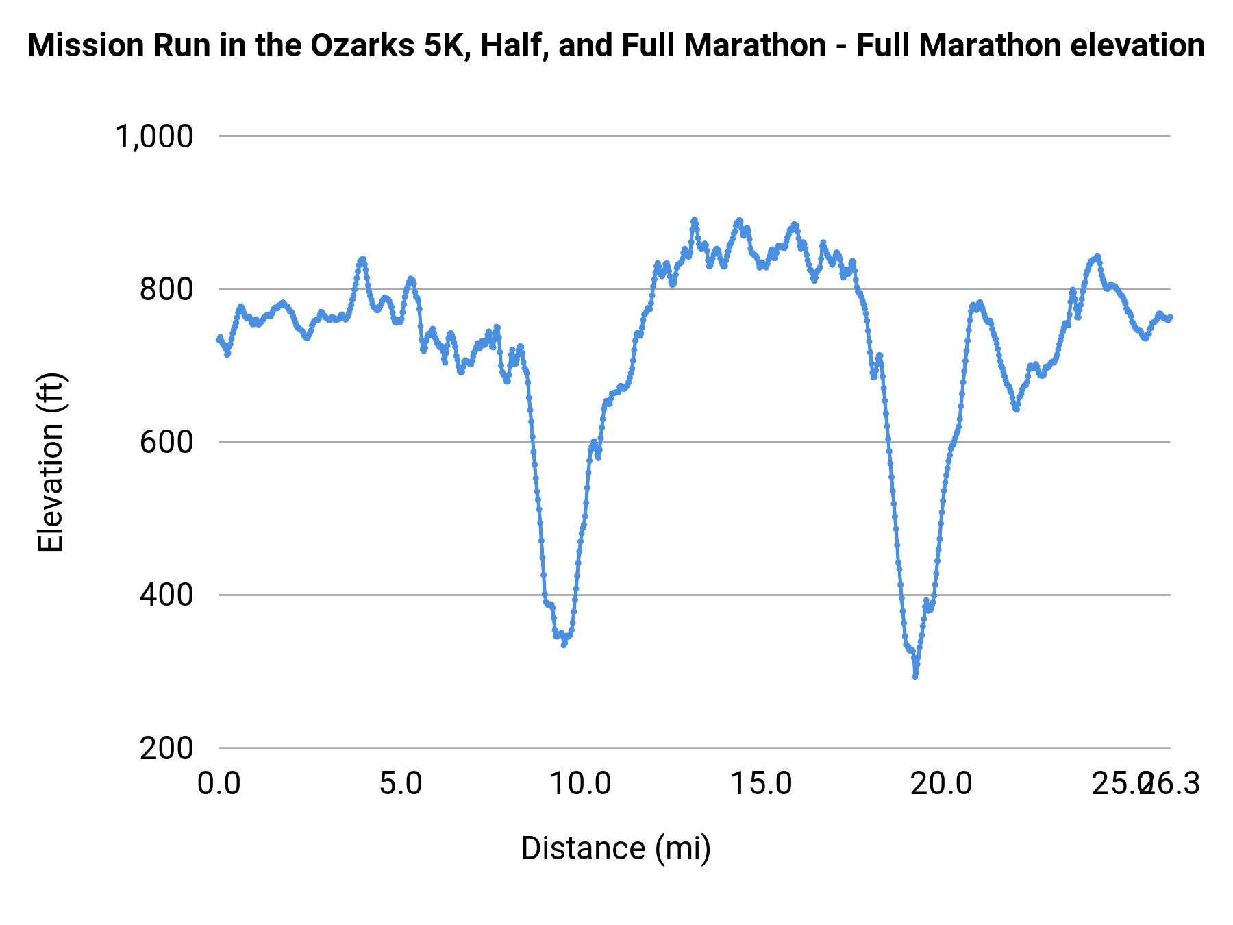 Mission Run in the Ozarks 5K, Half, and Full Marathon - Marathon elevation profile