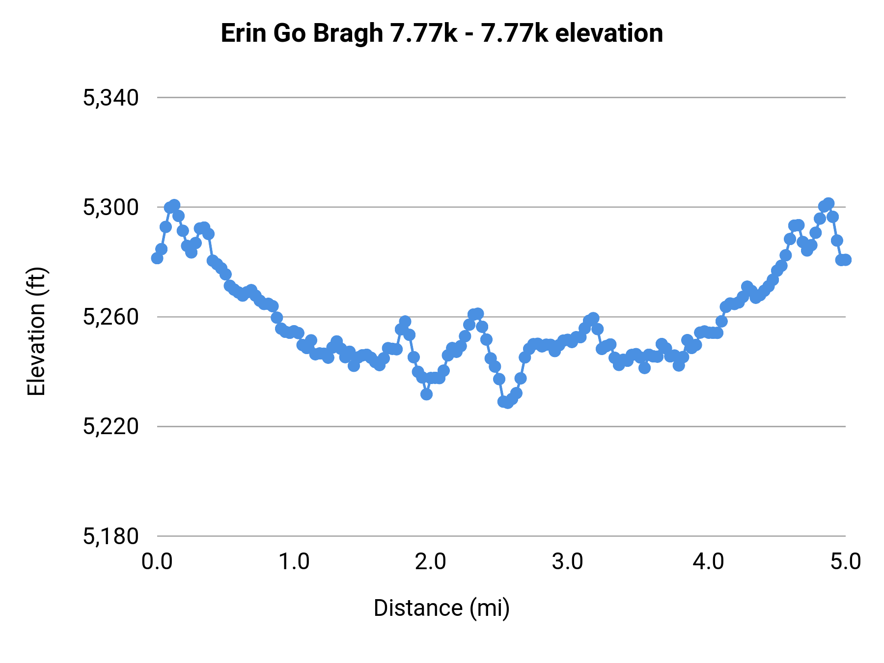 Erin Go Bragh 7.77k - 7.77K elevation profile