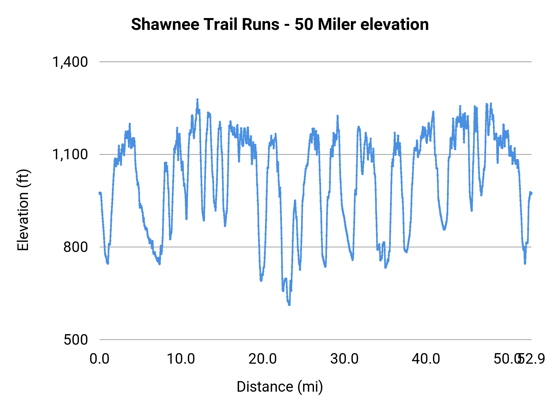 Shawnee Trail Runs - 50 Miler elevation profile