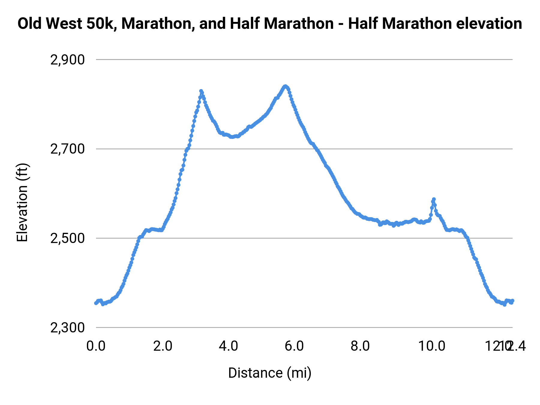 Old West 50k, Marathon, and Half Marathon - Half Marathon elevation profile