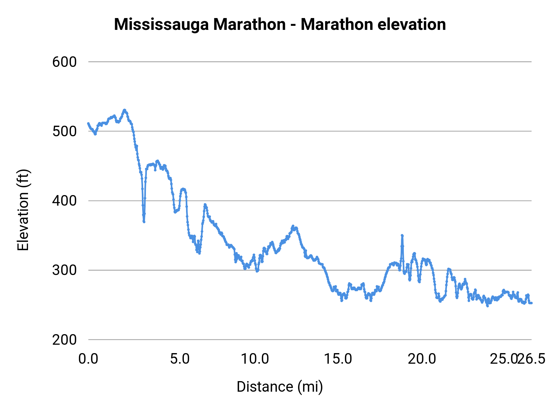 Mississauga Marathon - Marathon elevation profile