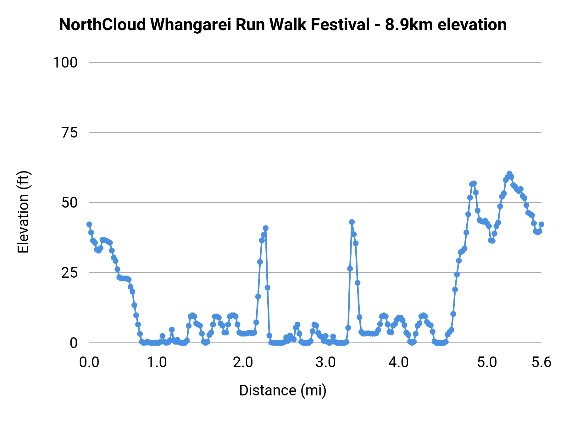 NorthCloud Whangarei Run Walk Festival - 8.9km elevation profile