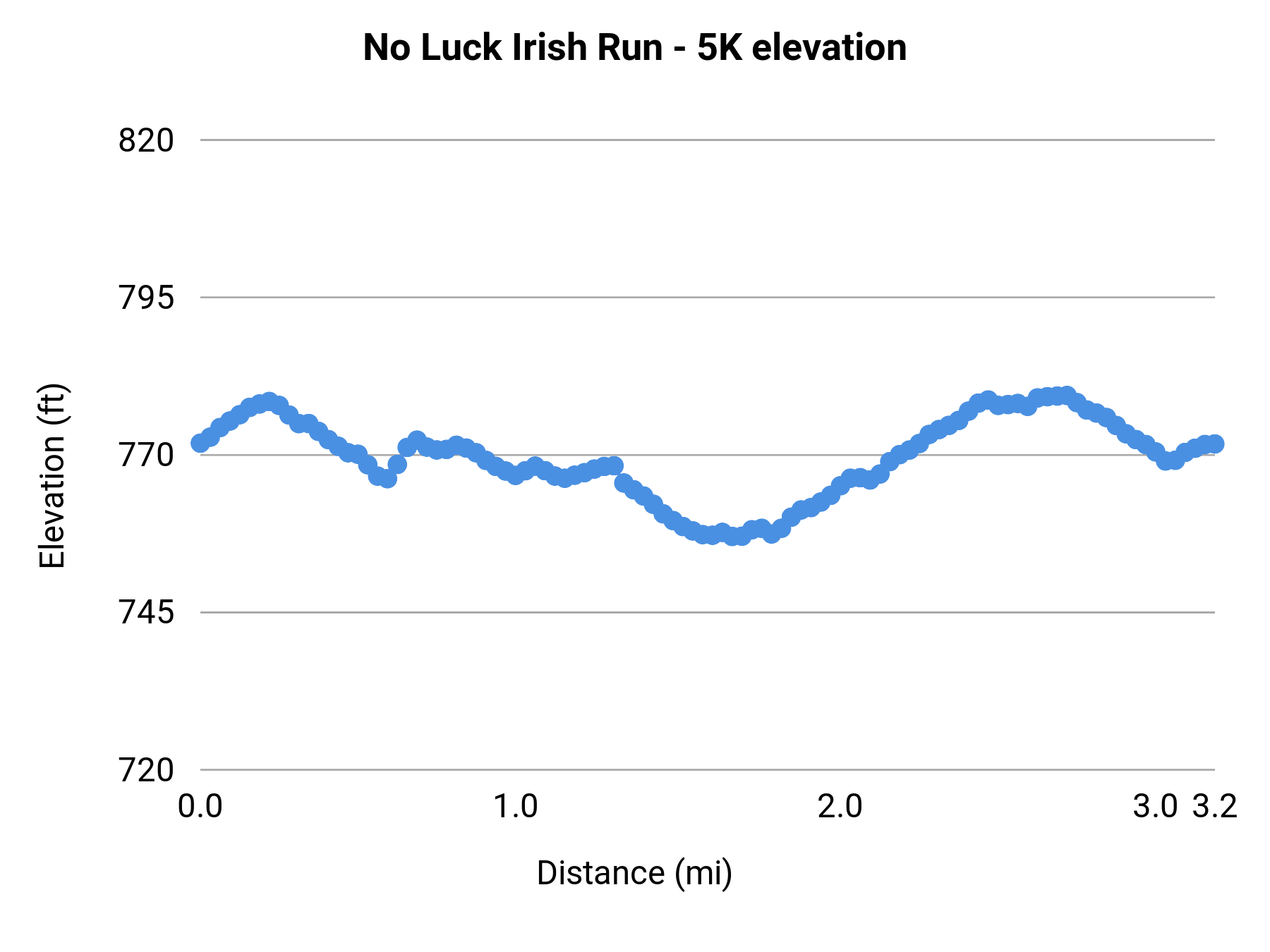 No Luck Irish Run - 5K elevation profile