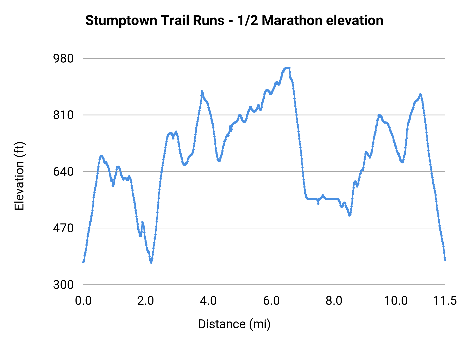 Stumptown Trail Runs - 1/2 Marathon elevation profile