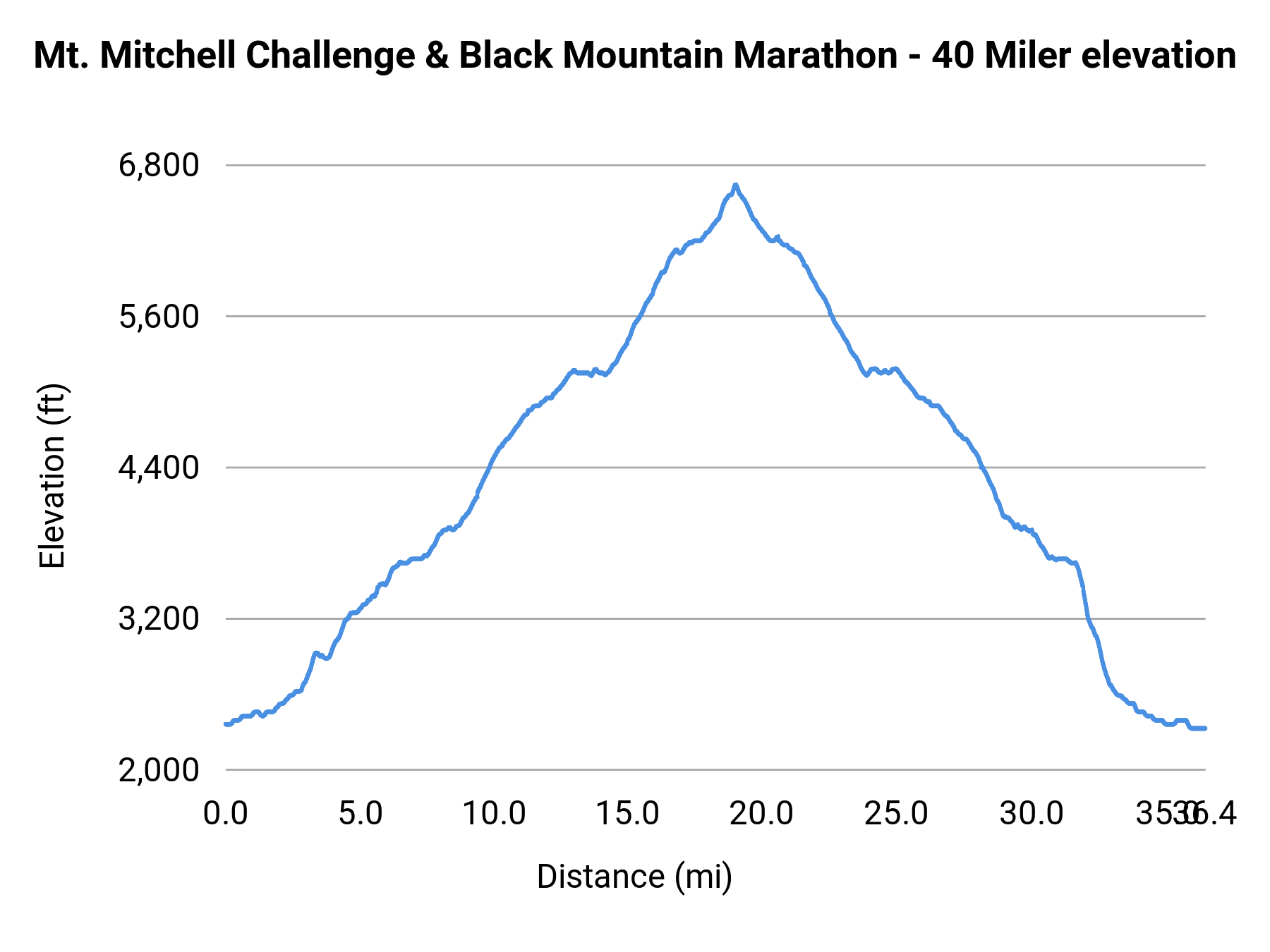 Mt. Mitchell Challenge & Black Mountain Marathon - 40 Miler elevation profile