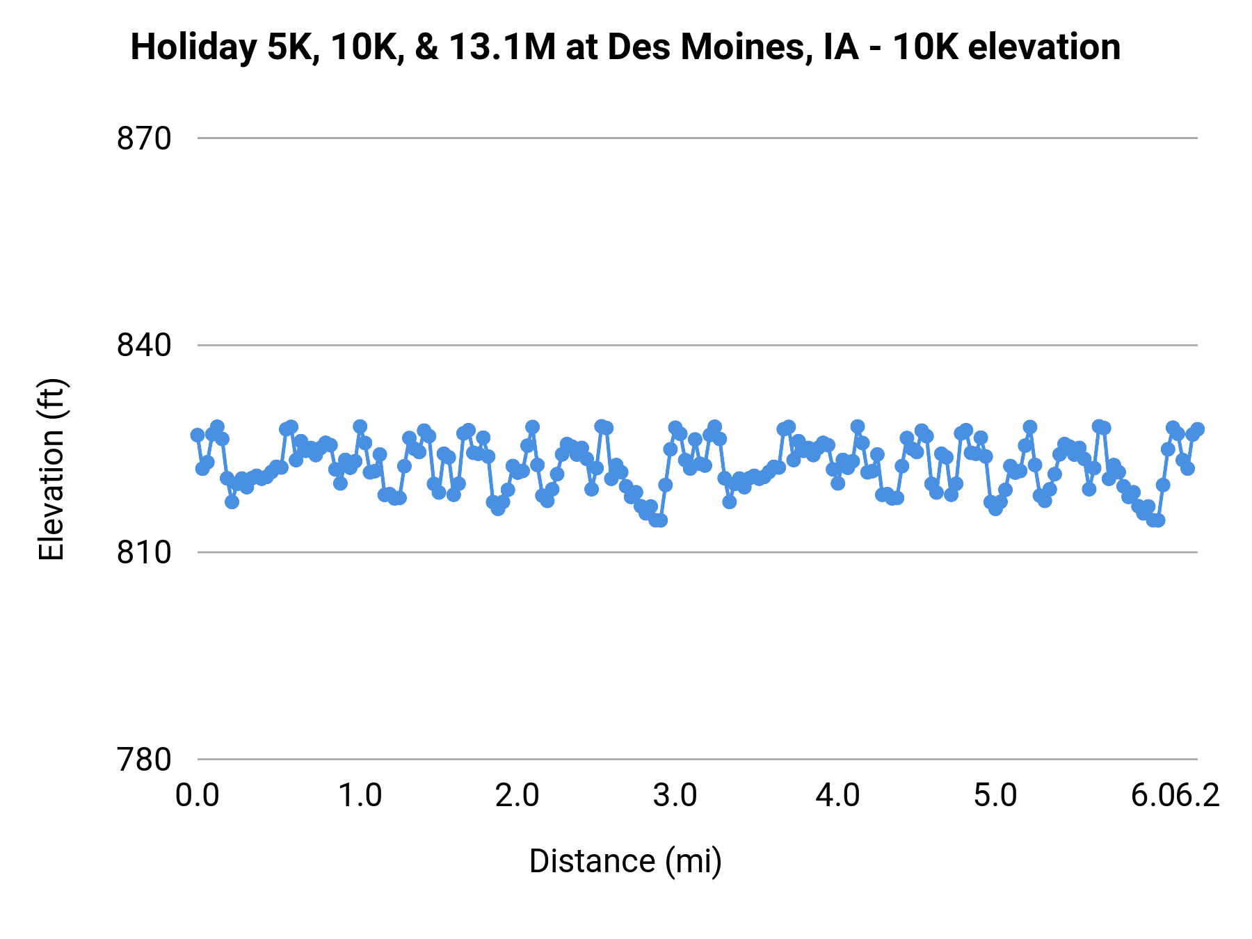 Holiday 5K, 10K, & 13.1M at Des Moines, IA - 10K elevation profile