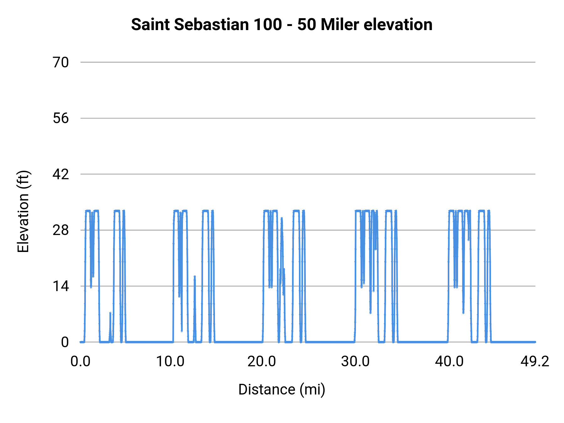 Saint Sebastian 100 - 50 Miler elevation profile
