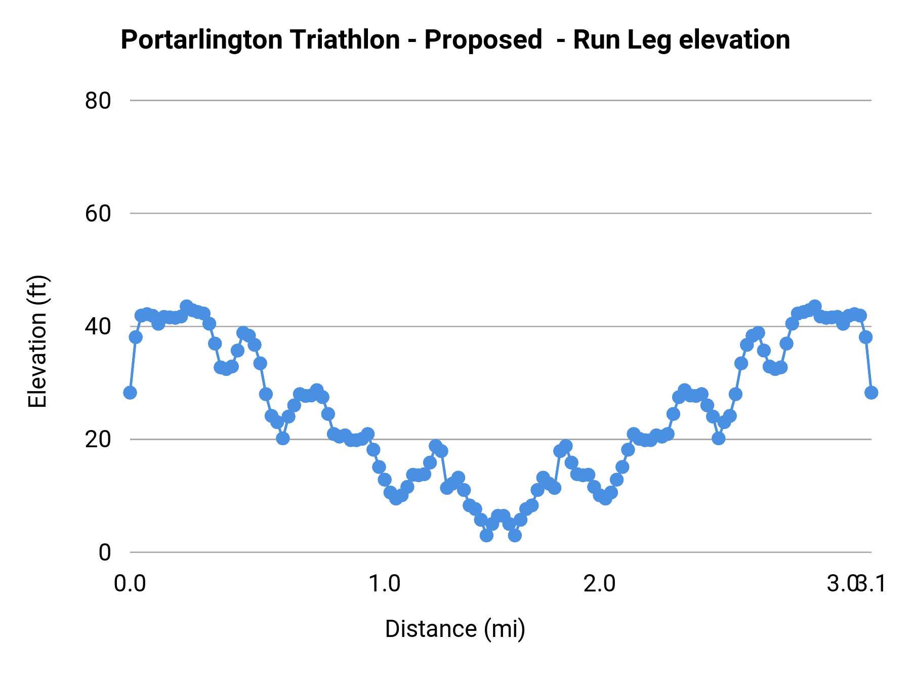 Portarlington Triathlon 2026 - Run Leg elevation profile
