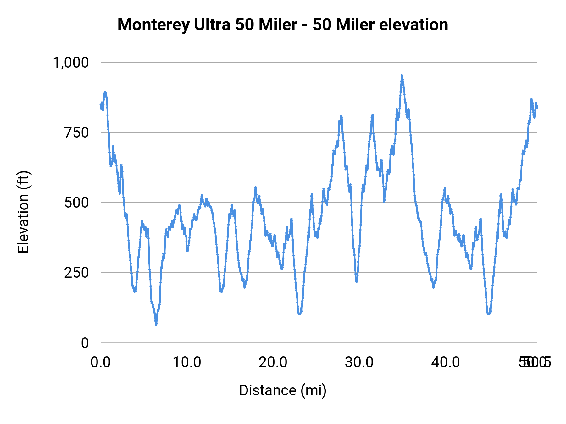 Monterey Ultra 50 Miler - 50 Miler elevation profile