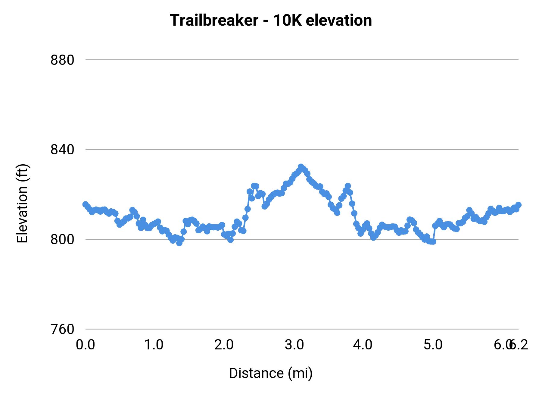Trailbreaker - 10K elevation profile