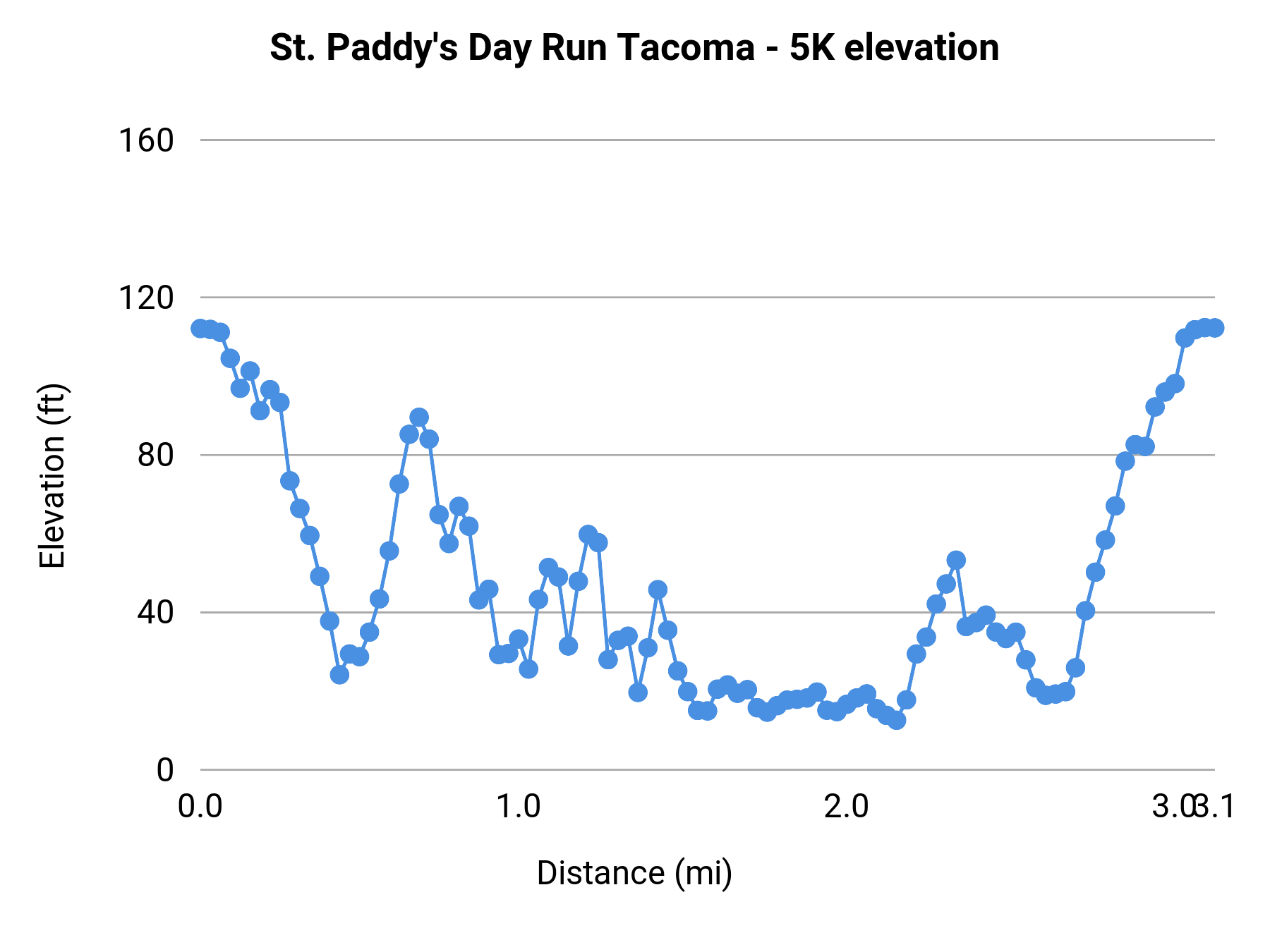 St. Paddy's Day Run Tacoma - 5K elevation profile
