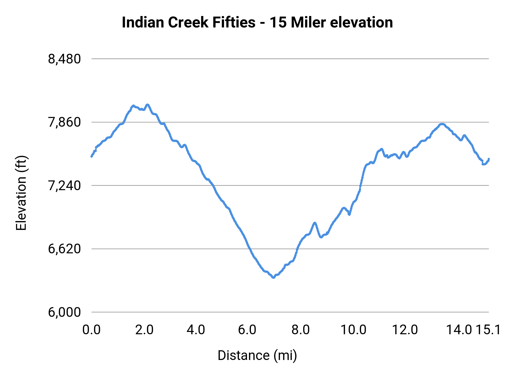 Indian Creek Fifties - 15 Miler elevation profile