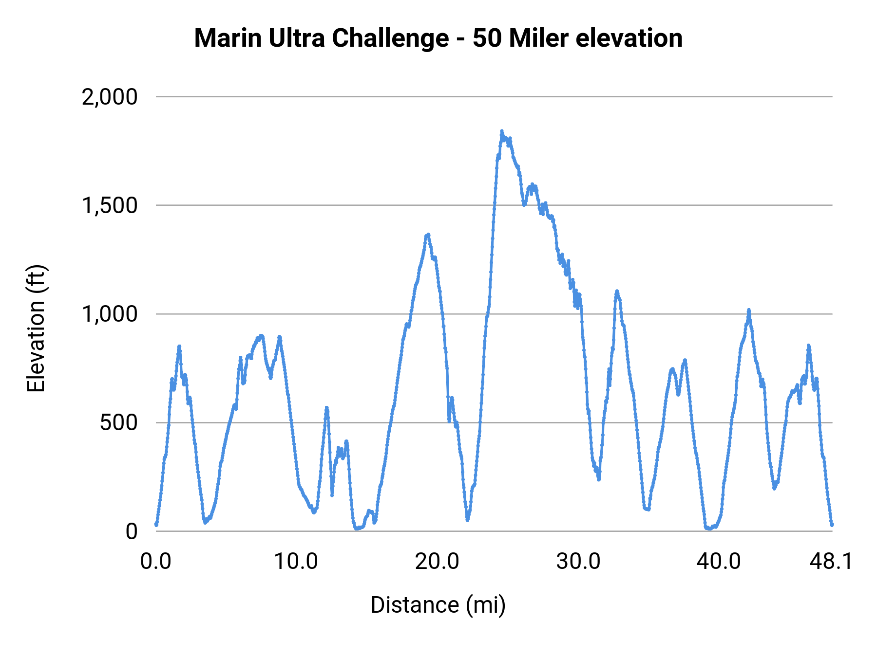 Marin Ultra Challenge - 50 Miler elevation profile