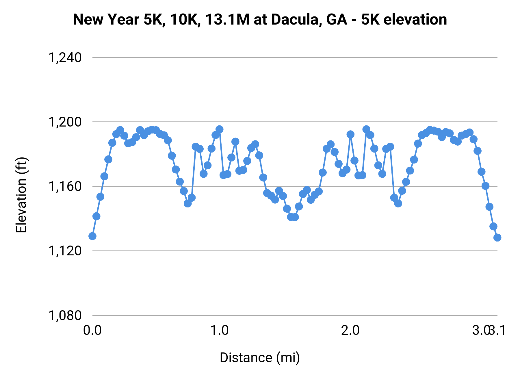 New Year 5K, 10K, 13.1M at Dacula, GA - 5K elevation profile