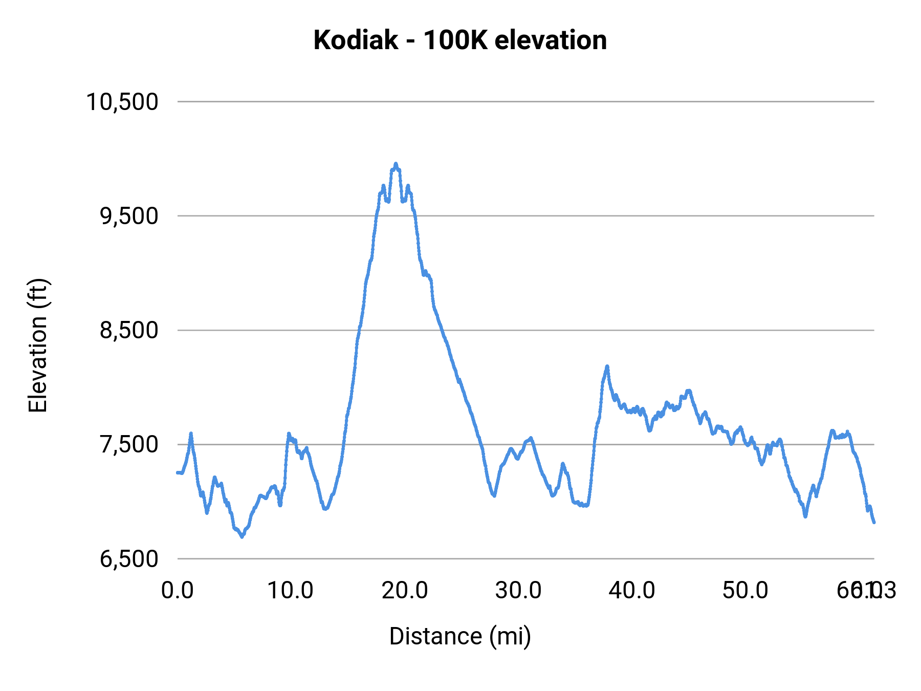 Kodiak - 100K elevation profile