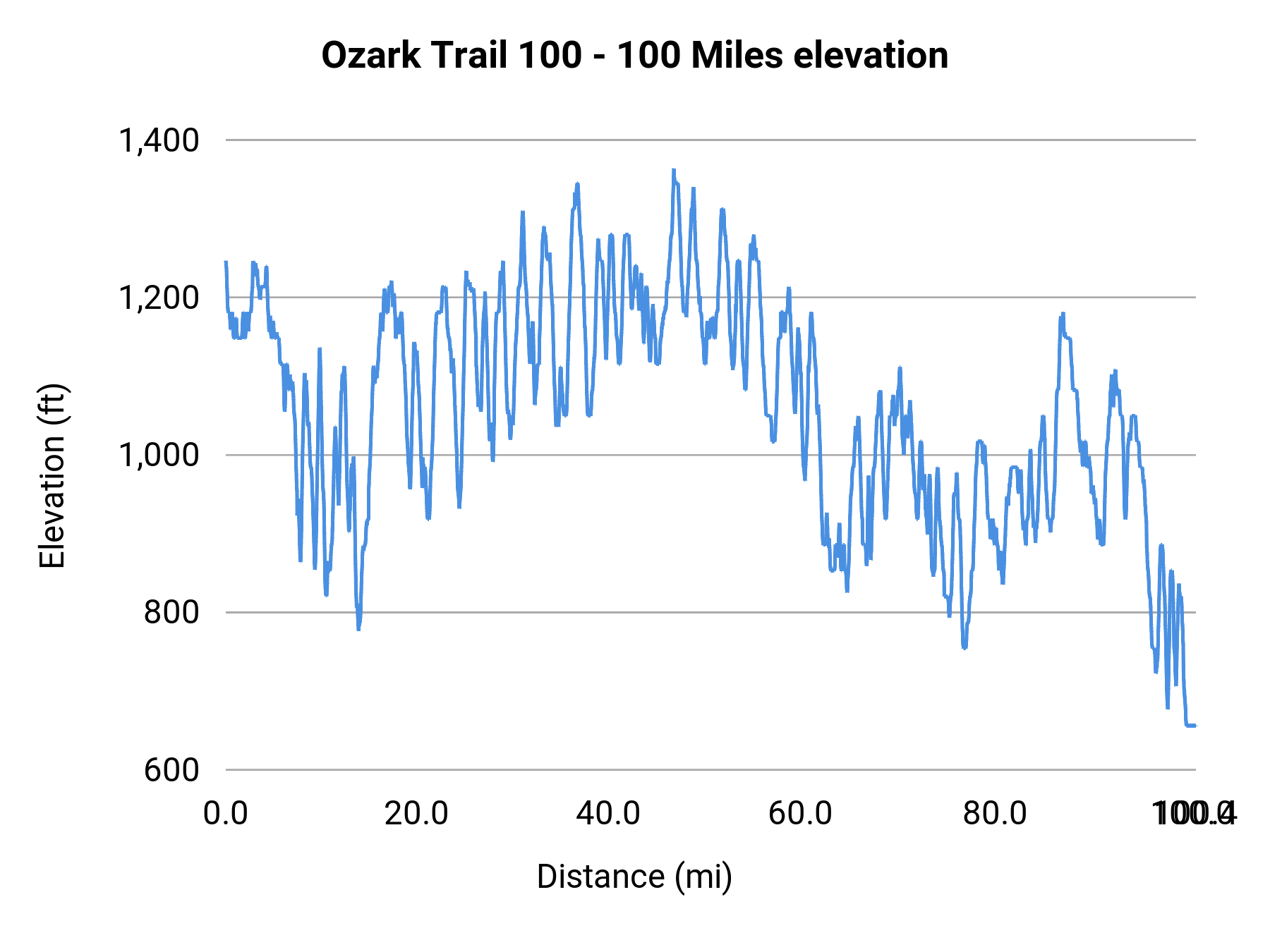 Ozark Trail 100 - 100 Miles elevation profile