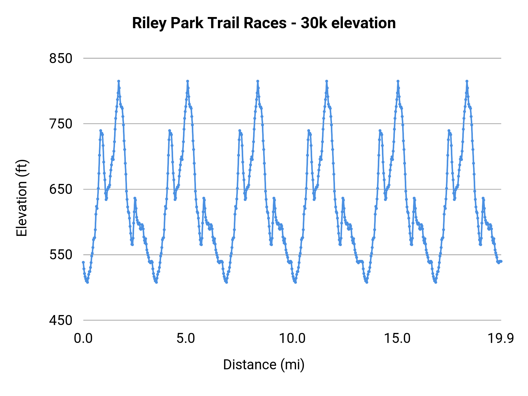 Riley Park Trail Races - 30k elevation profile