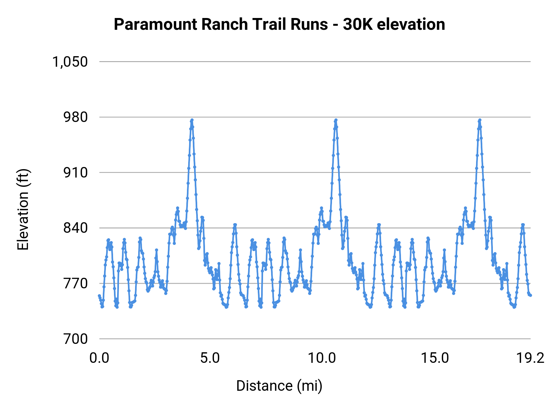 Paramount Ranch Trail Runs - 30K elevation profile