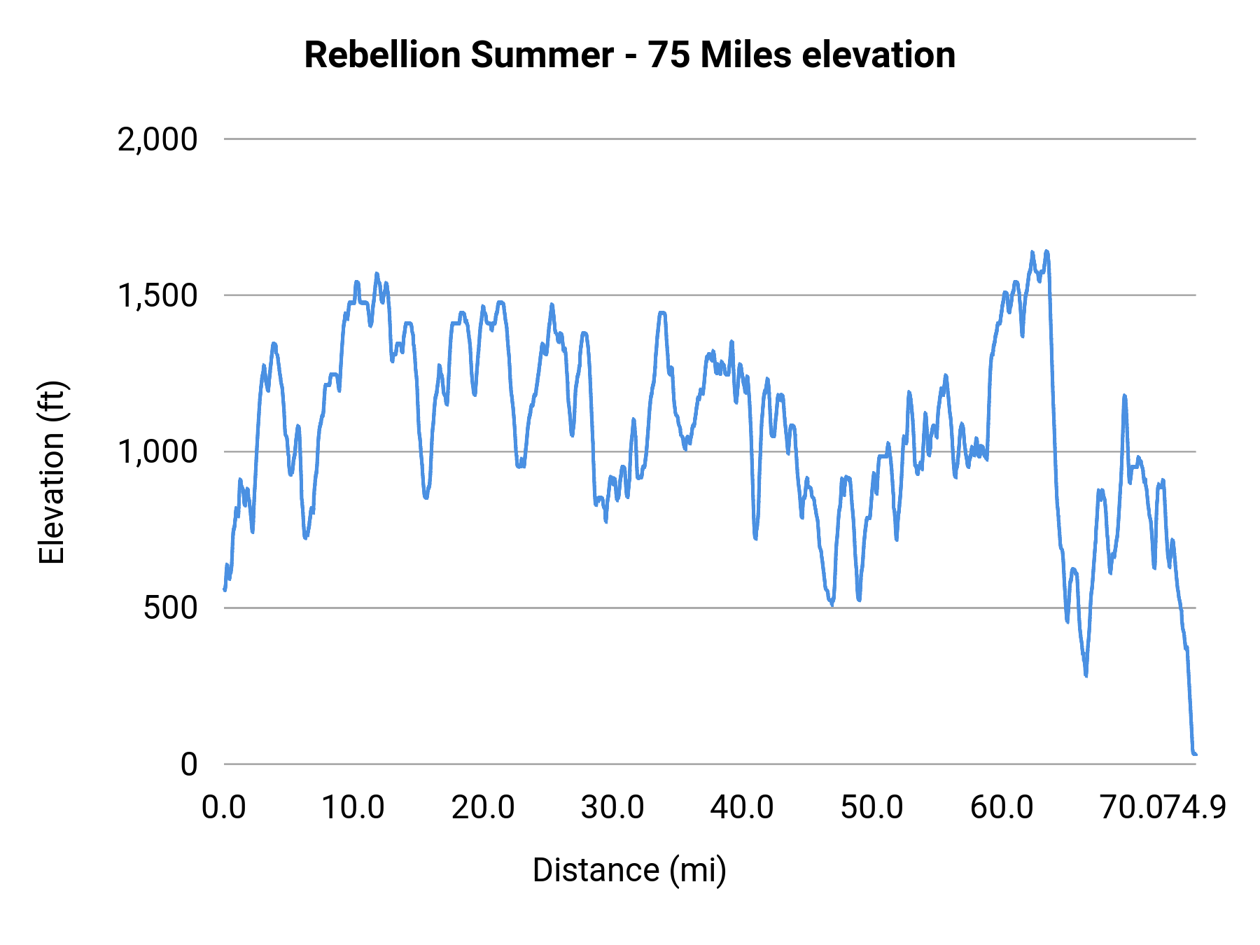 Rebellion Summer - 75 Miles elevation profile