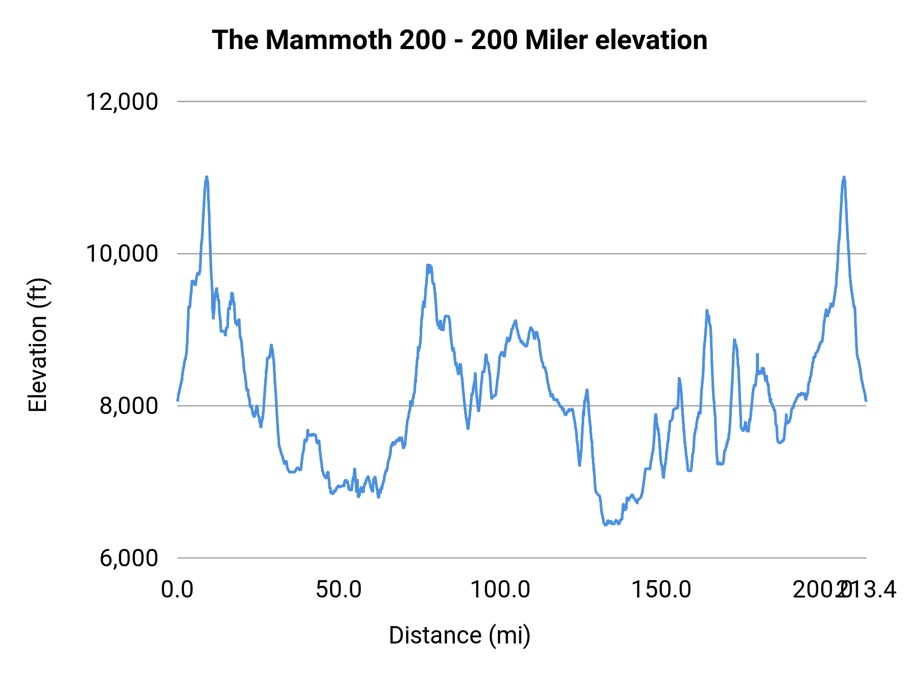 The Mammoth 200 - 200 Miler elevation profile