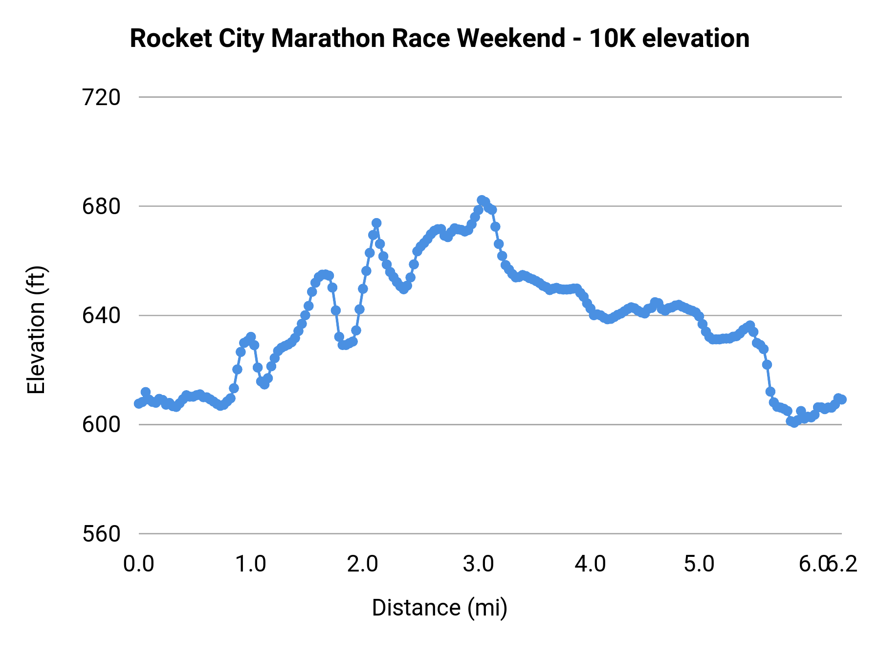 Rocket City Marathon Race Weekend - 10K elevation profile