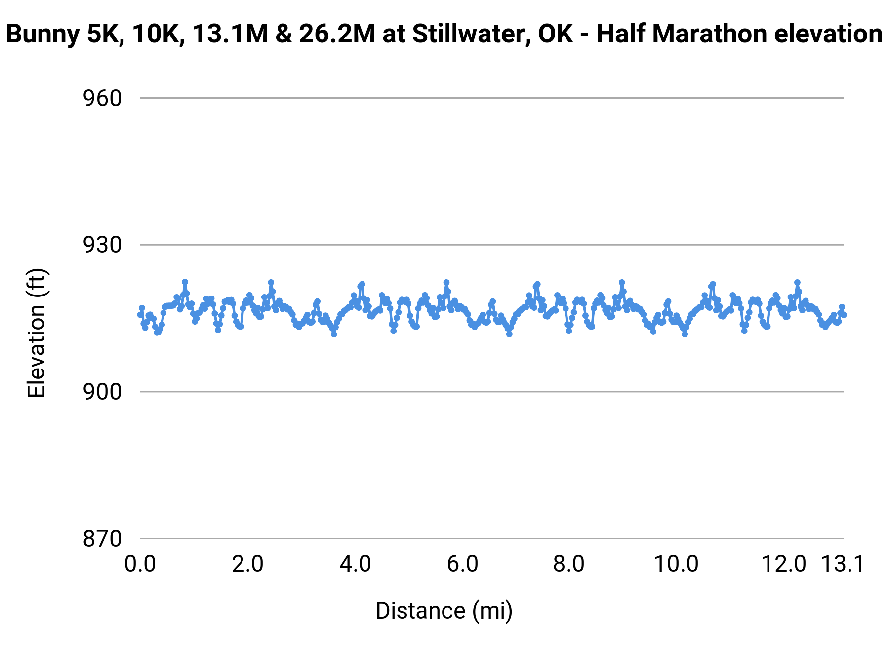 Bunny 5K, 10K, 13.1M & 26.2M at Stillwater, OK - Half Marathon elevation profile