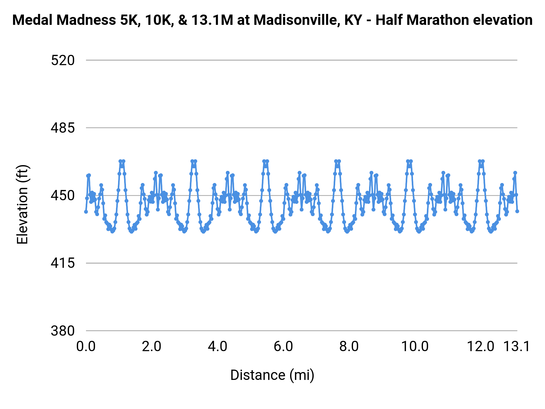 Medal Madness 5K, 10K, & 13.1M at Madisonville, KY - Half Marathon elevation profile