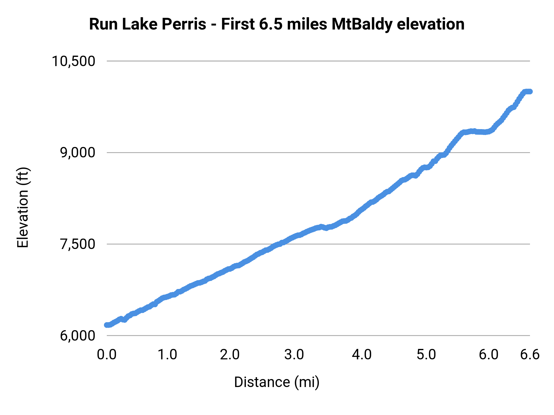 Run Lake Perris - First 6.5 miles MtBaldy elevation profile