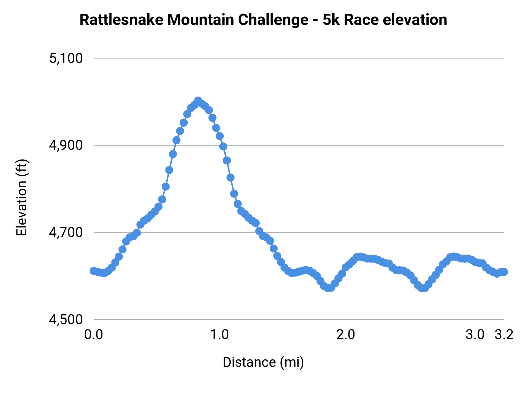 Rattlesnake Mountain Challenge - 5K elevation profile
