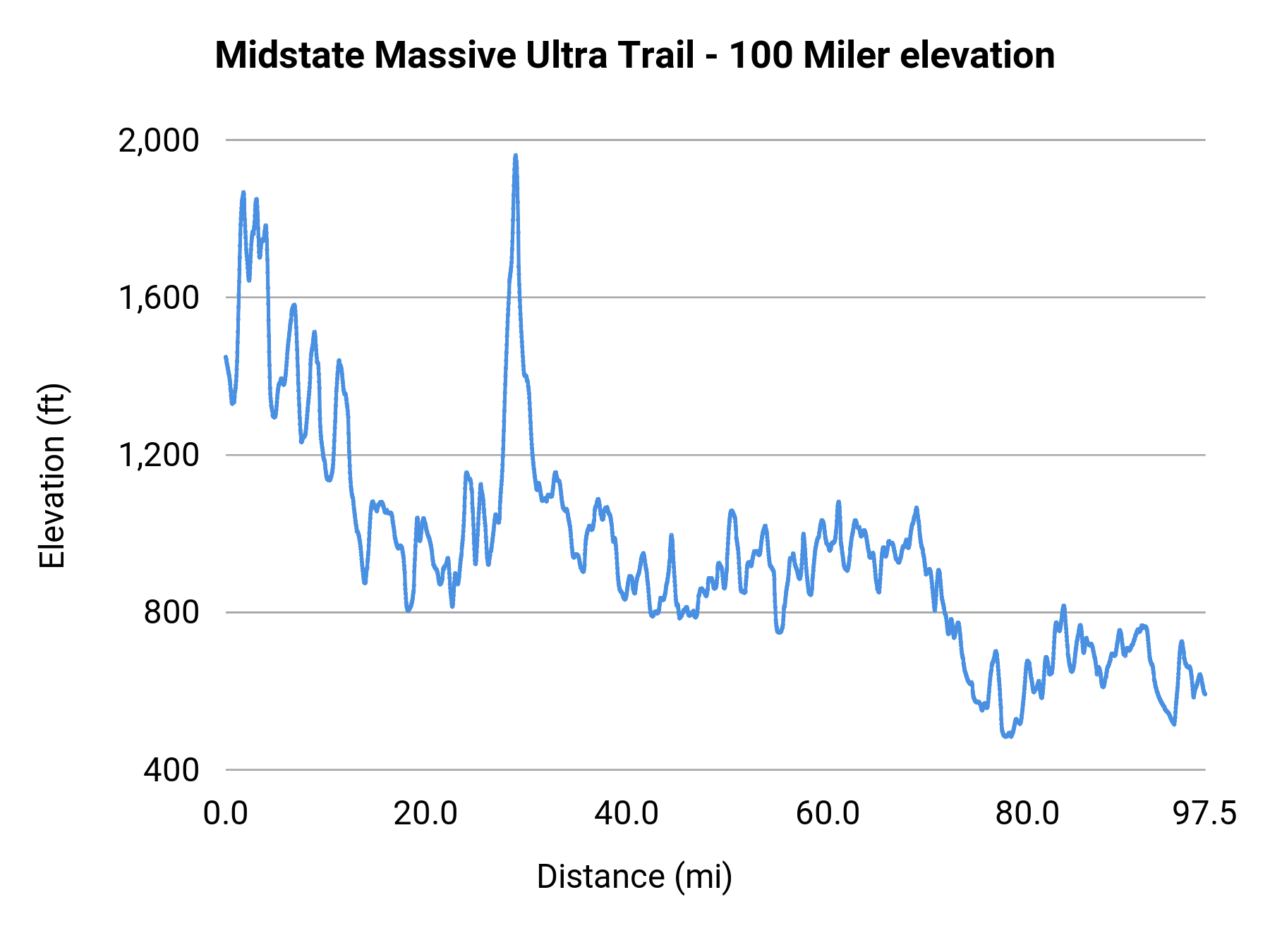 Midstate Massive Ultra Trail - 100 Miler elevation profile