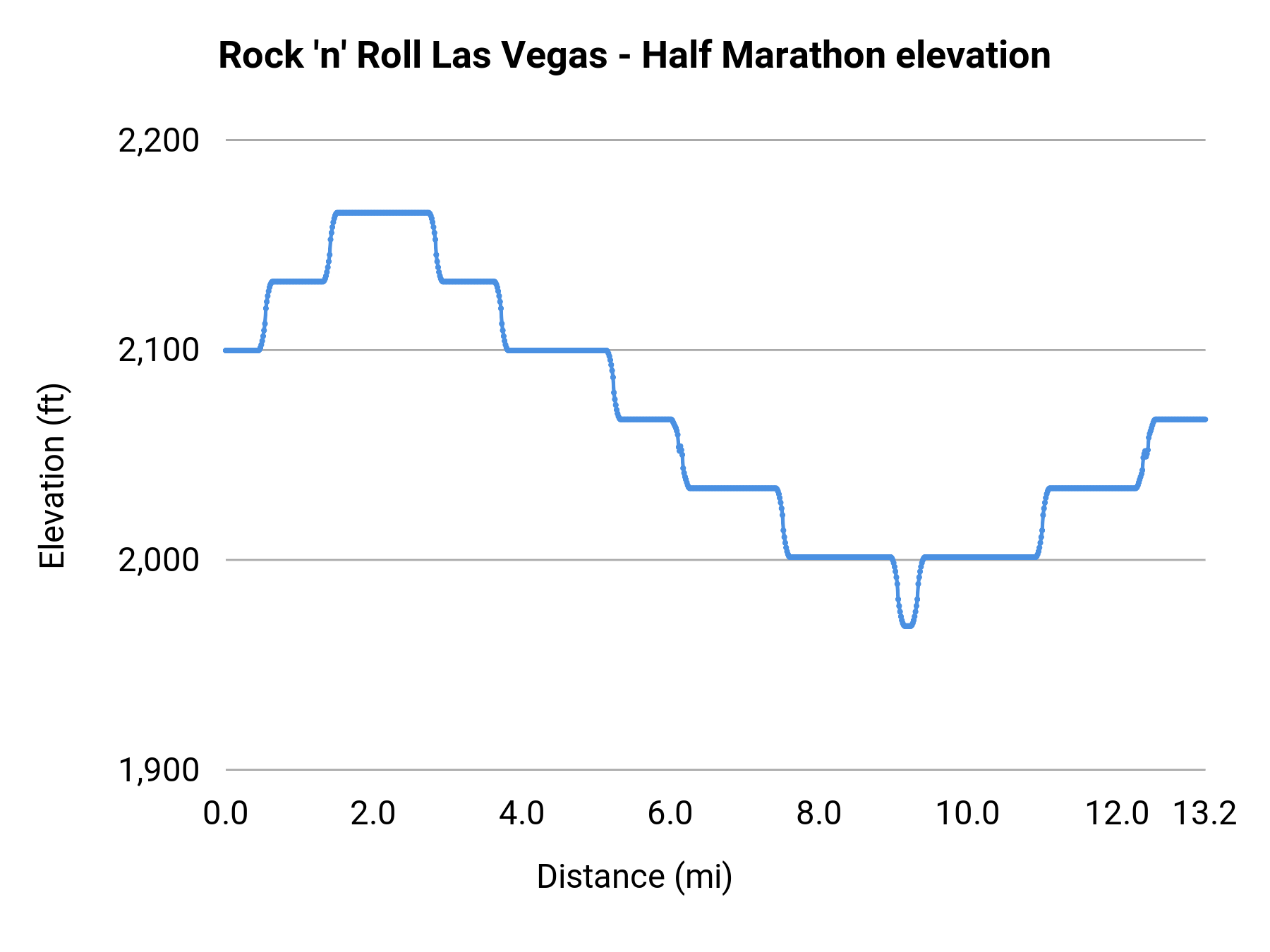 Rock 'n' Roll Las Vegas - Half Marathon elevation profile