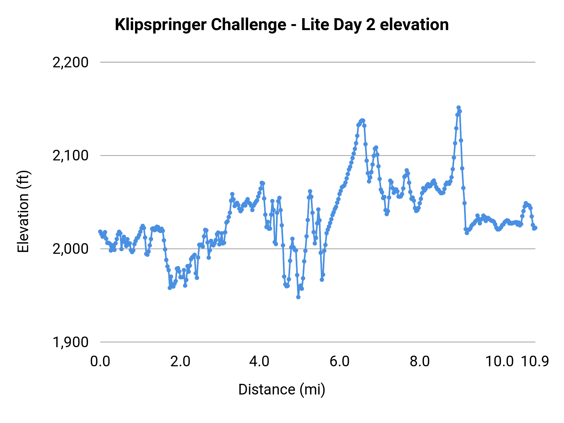 Klipspringer Challenge - Lite Day 2 elevation profile